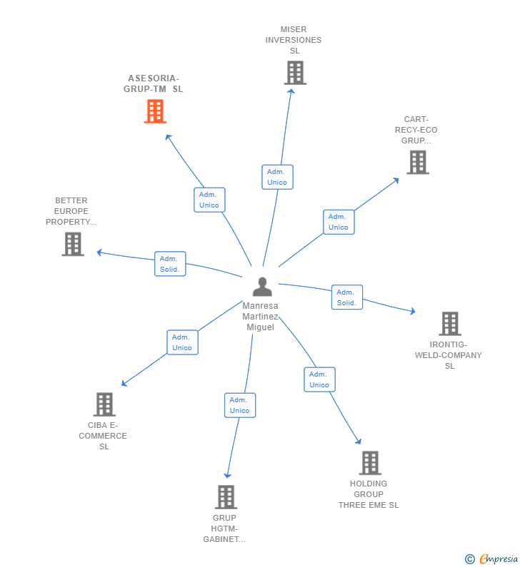 Vinculaciones societarias de ASESORIA-GRUP-TM SL