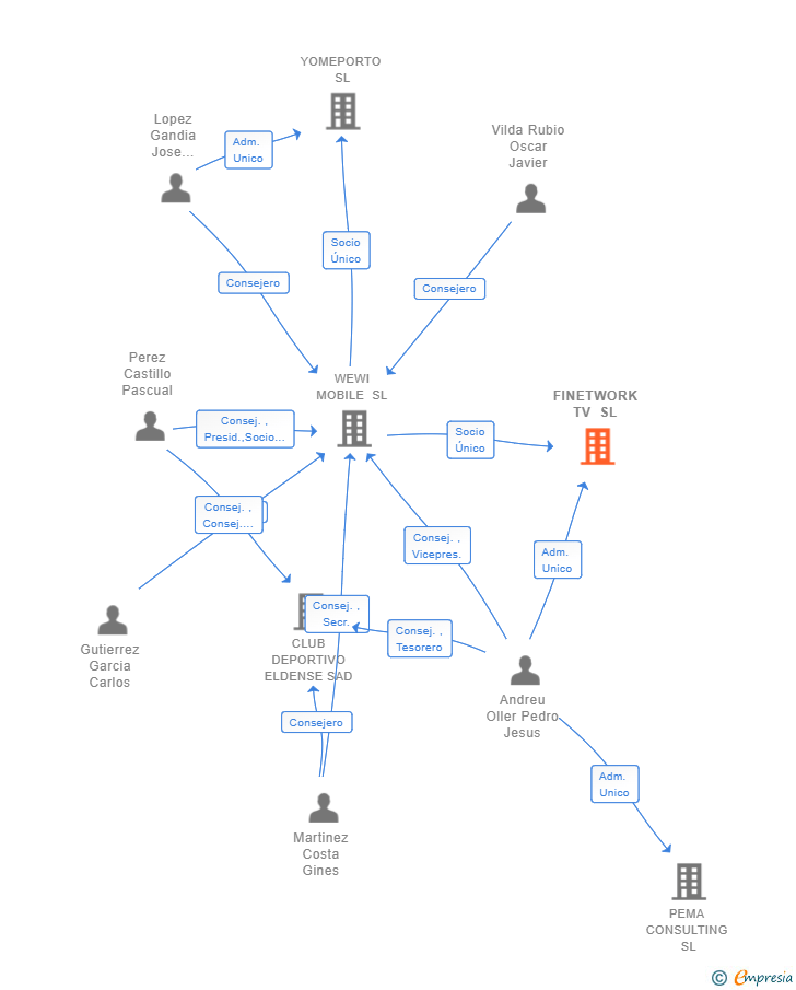 Vinculaciones societarias de FINETWORK TV SL