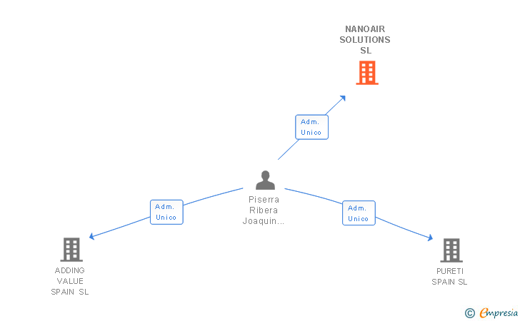 Vinculaciones societarias de NANOAIR SOLUTIONS SL