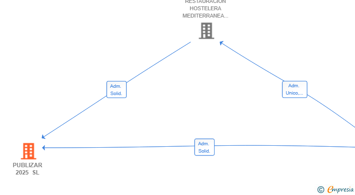 Vinculaciones societarias de PUBLIZAR 2025 SL