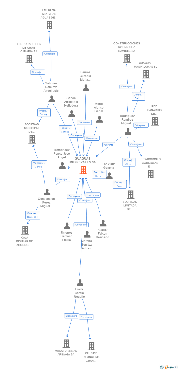 Vinculaciones societarias de GUAGUAS MUNICIPALES SA