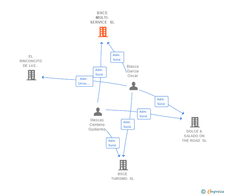 Vinculaciones societarias de BSCE MULTI-SERVICE SL
