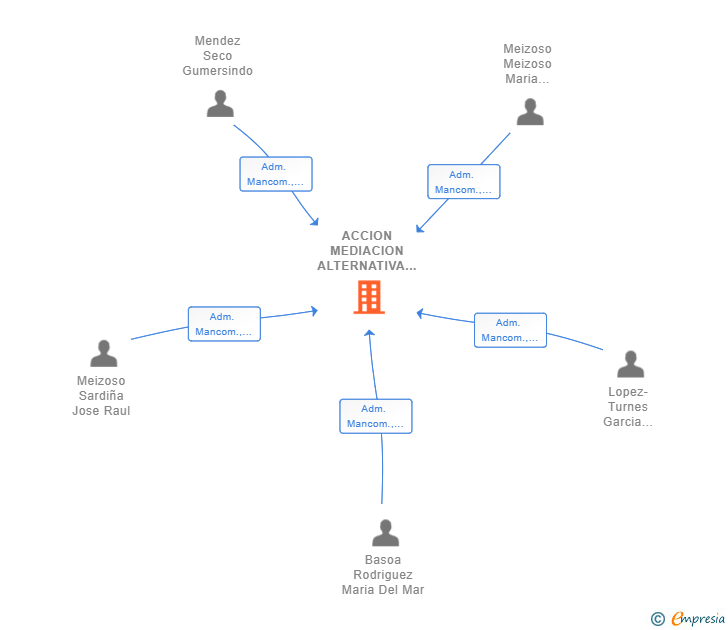 Vinculaciones societarias de ACCION MEDIACION ALTERNATIVA ARTABRA SCIV