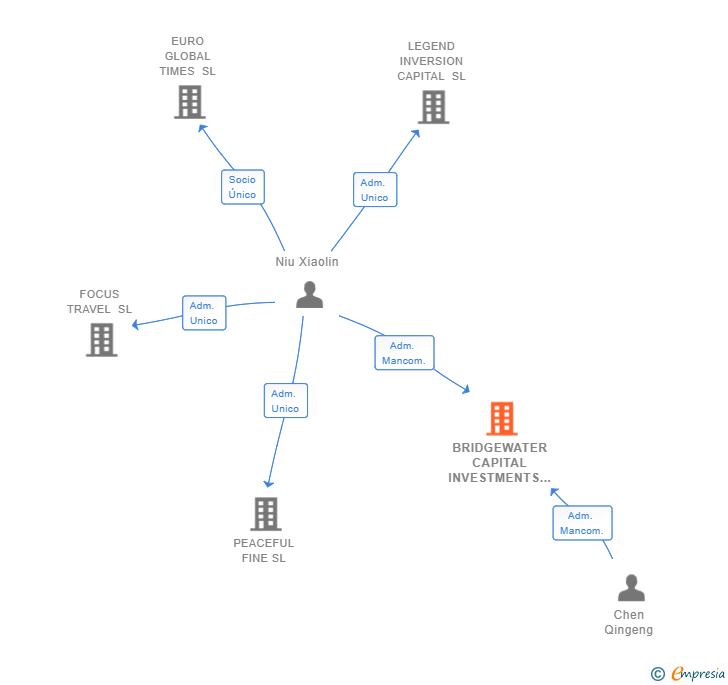 Vinculaciones societarias de BRIDGEWATER CAPITAL INVESTMENTS SL