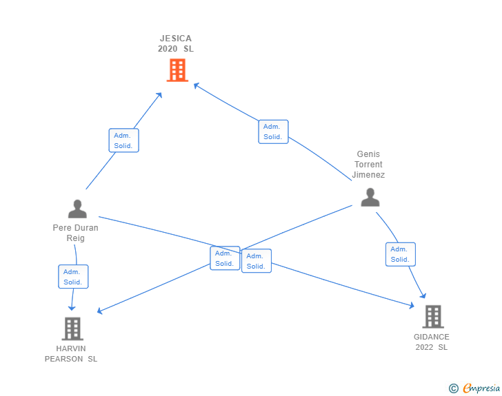 Vinculaciones societarias de JESICA 2020 SL