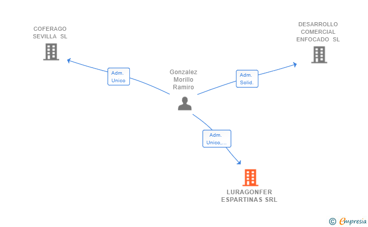 Vinculaciones societarias de LURAGONFER ESPARTINAS SRL