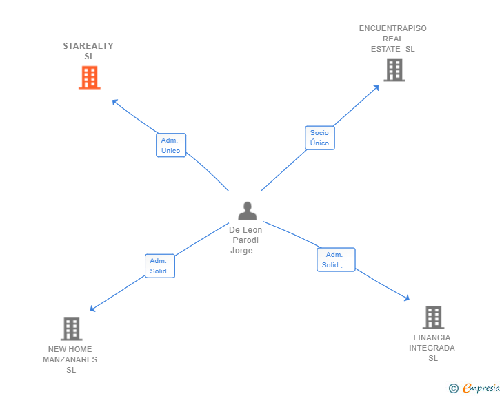 Vinculaciones societarias de STAREALTY SL
