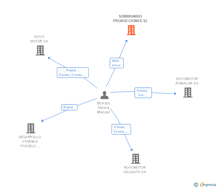 Vinculaciones societarias de SEMBRANDO PRODUCCIONES SL