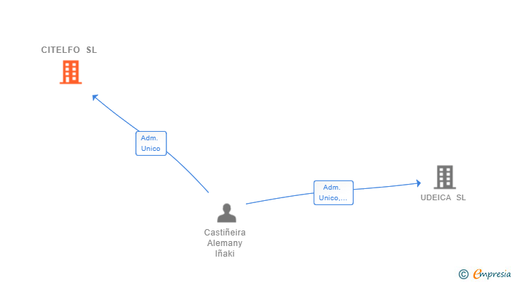 Vinculaciones societarias de CITELFO SL