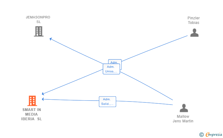 Vinculaciones societarias de SMART IN MEDIA IBERIA SL