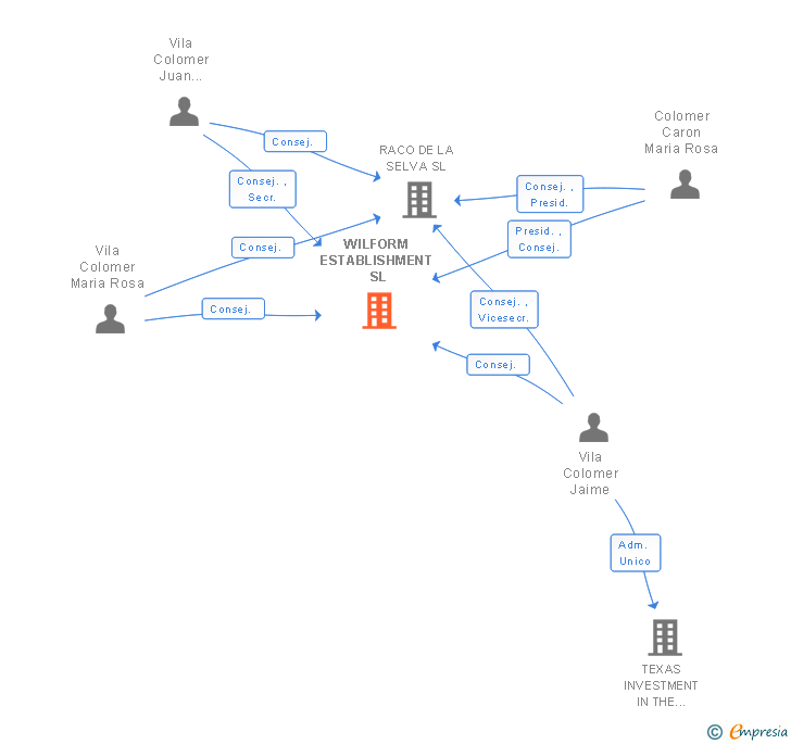 Vinculaciones societarias de WILFORM ESTABLISHMENT SL