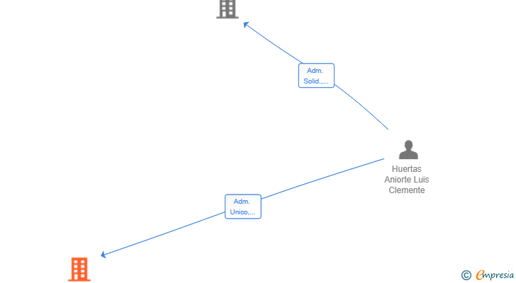 Vinculaciones societarias de ARO LUXURY HOMES SL