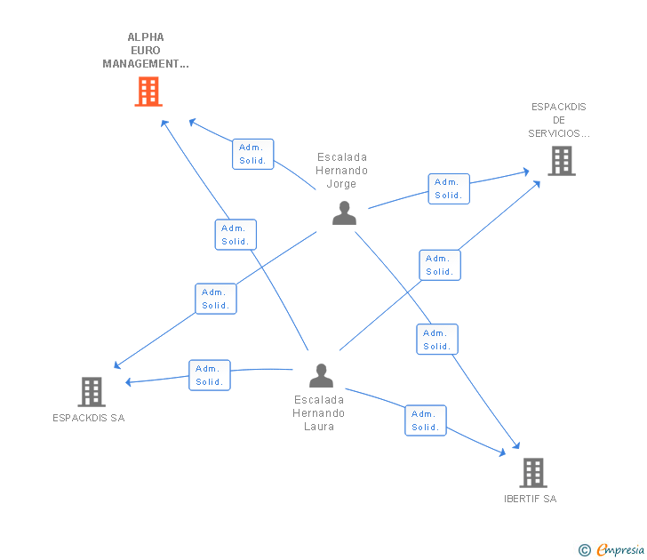 Vinculaciones societarias de ALPHA EURO MANAGEMENT SL