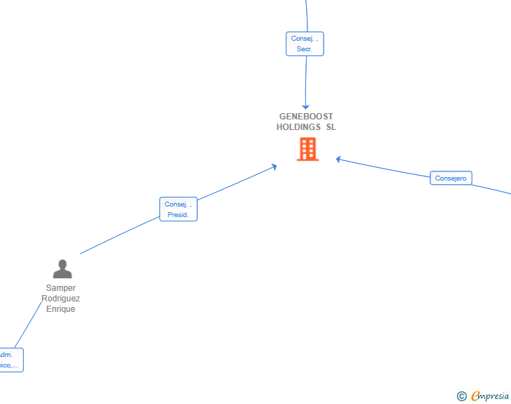 Vinculaciones societarias de GENEBOOST HOLDINGS SL