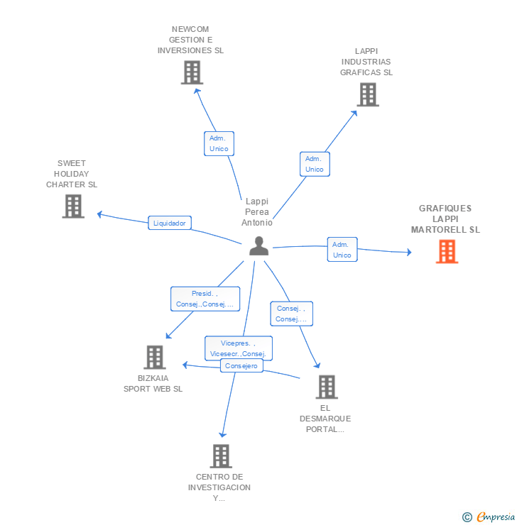 Vinculaciones societarias de GRAFIQUES LAPPI MARTORELL SL