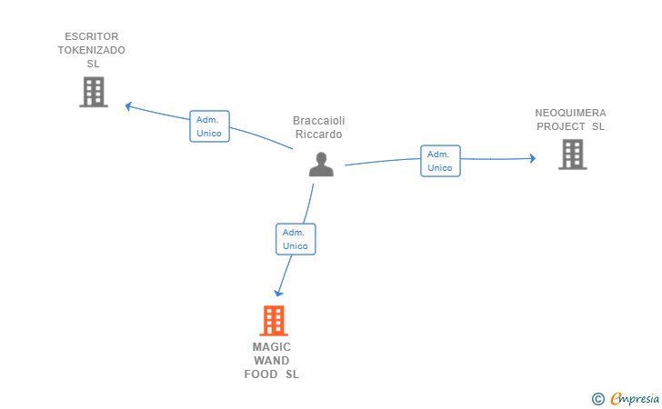 Vinculaciones societarias de MAGIC WAND FOOD SL