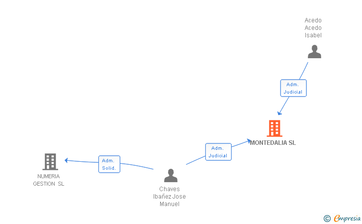 Vinculaciones societarias de MONTEDALIA SL