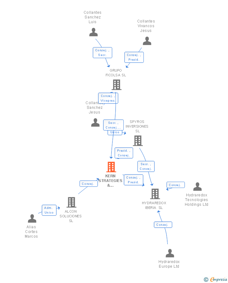 Vinculaciones societarias de KERN STRATEGIES & DEVELOPMENTS SL