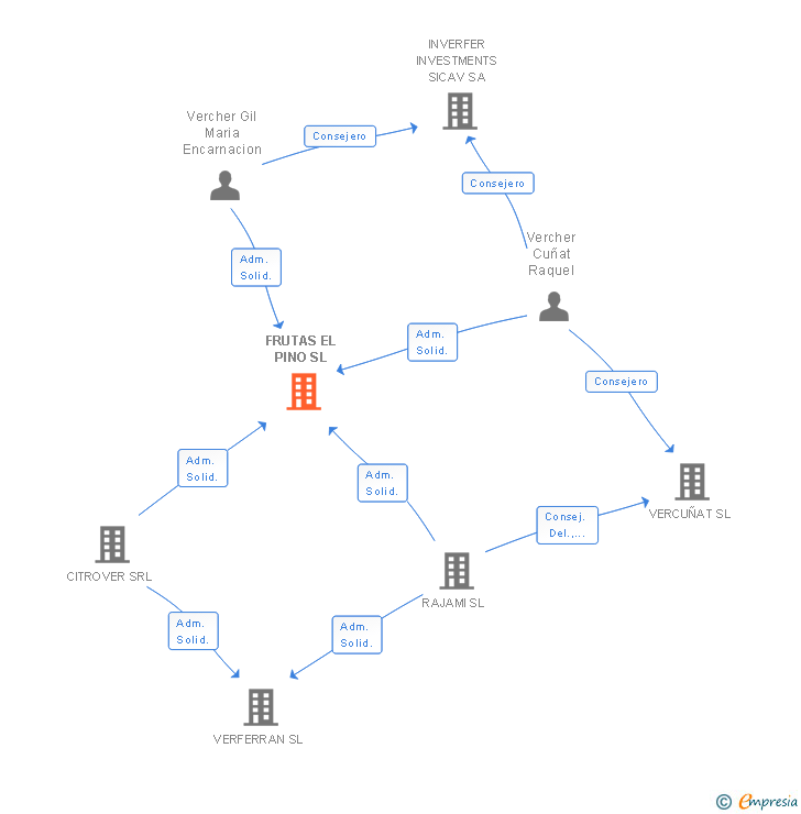 Vinculaciones societarias de FRUTAS EL PINO SL