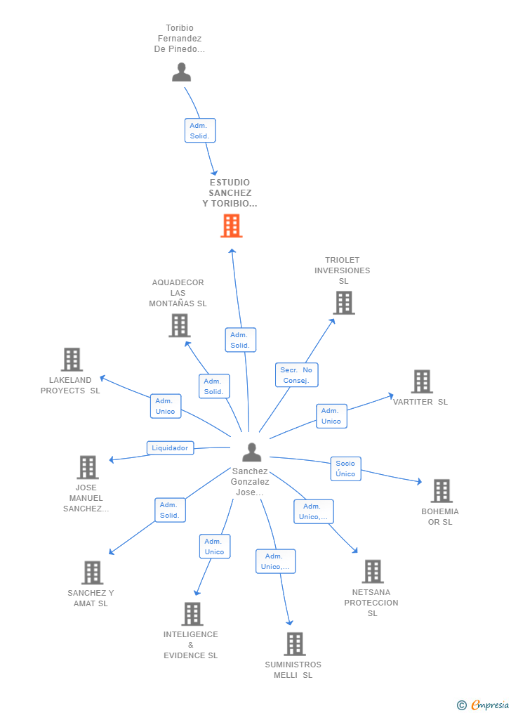 Vinculaciones societarias de ESTUDIO SANCHEZ Y TORIBIO SL
