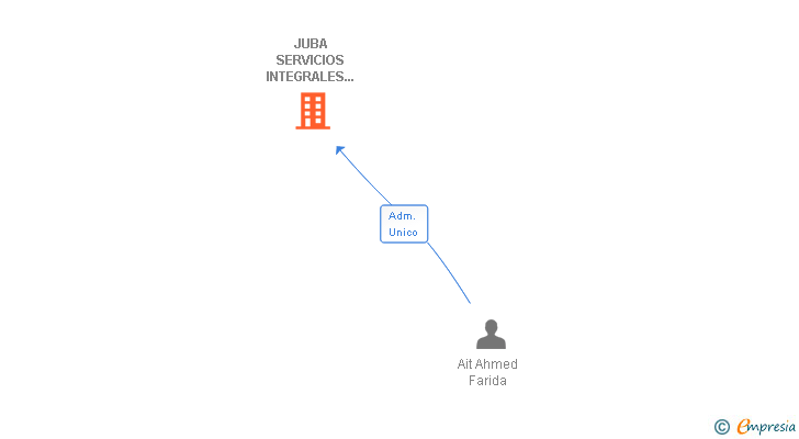 Vinculaciones societarias de JUBA SERVICIOS INTEGRALES 2009 SL
