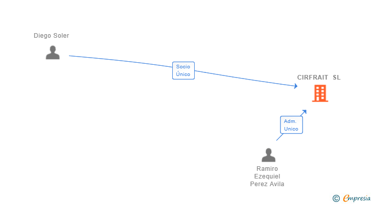 Vinculaciones societarias de CIRFRAIT SL