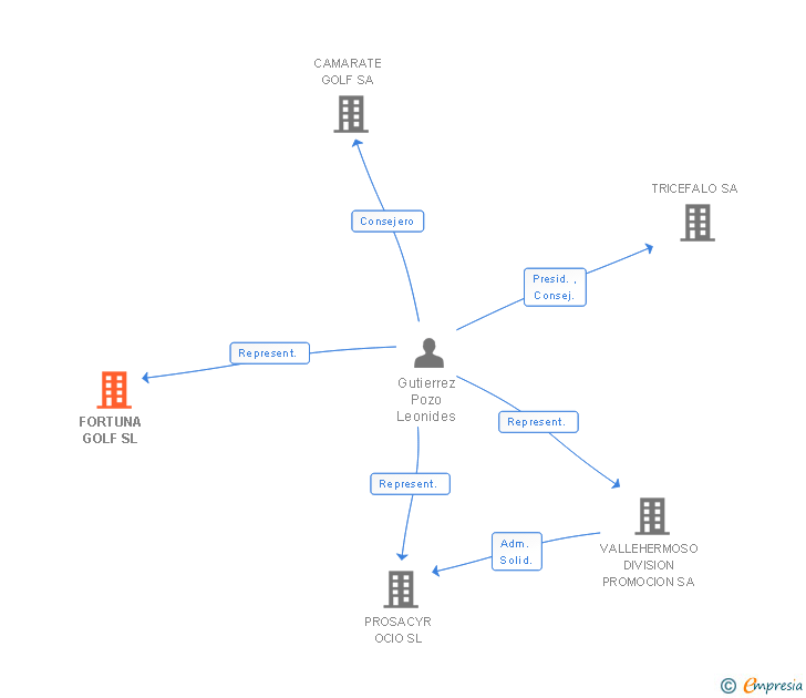 Vinculaciones societarias de FORTUNA GOLF SL