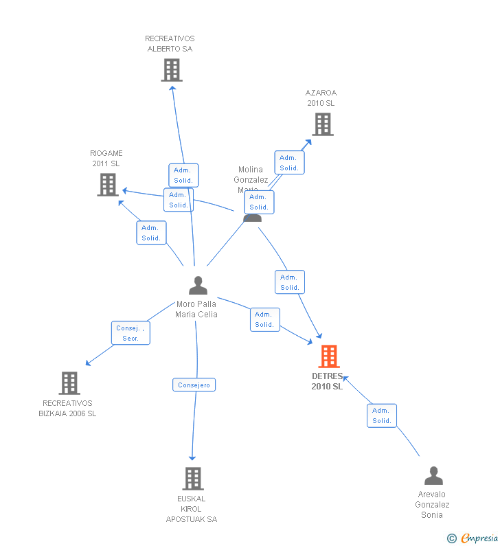 Vinculaciones societarias de DETRES 2010 SL