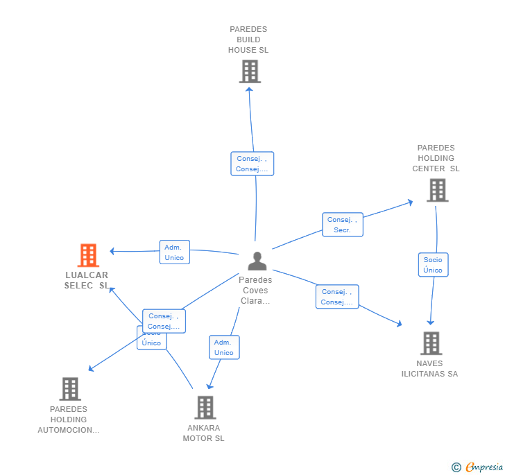 Vinculaciones societarias de LUALCAR SELEC SL