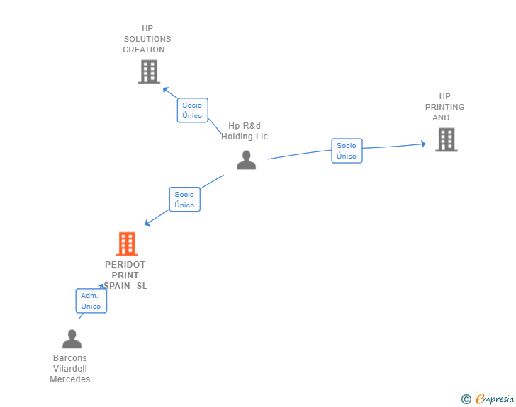 Vinculaciones societarias de PERIDOT PRINT SPAIN SL