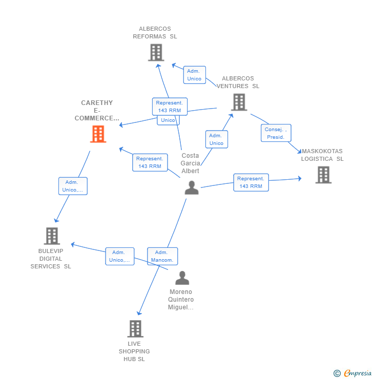 Vinculaciones societarias de CARETHY E-COMMERCE SL