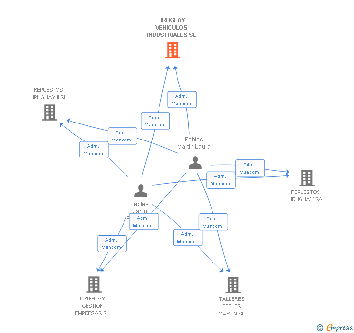 Vinculaciones societarias de URUGUAY VEHICULOS INDUSTRIALES SL
