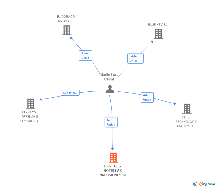 Vinculaciones societarias de LAS TRES BOTELLAS INVERSIONES SL