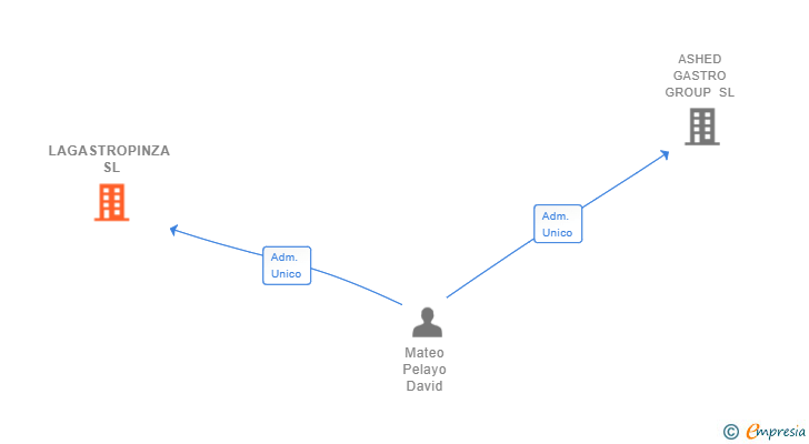 Vinculaciones societarias de LAGASTROPINZA SL