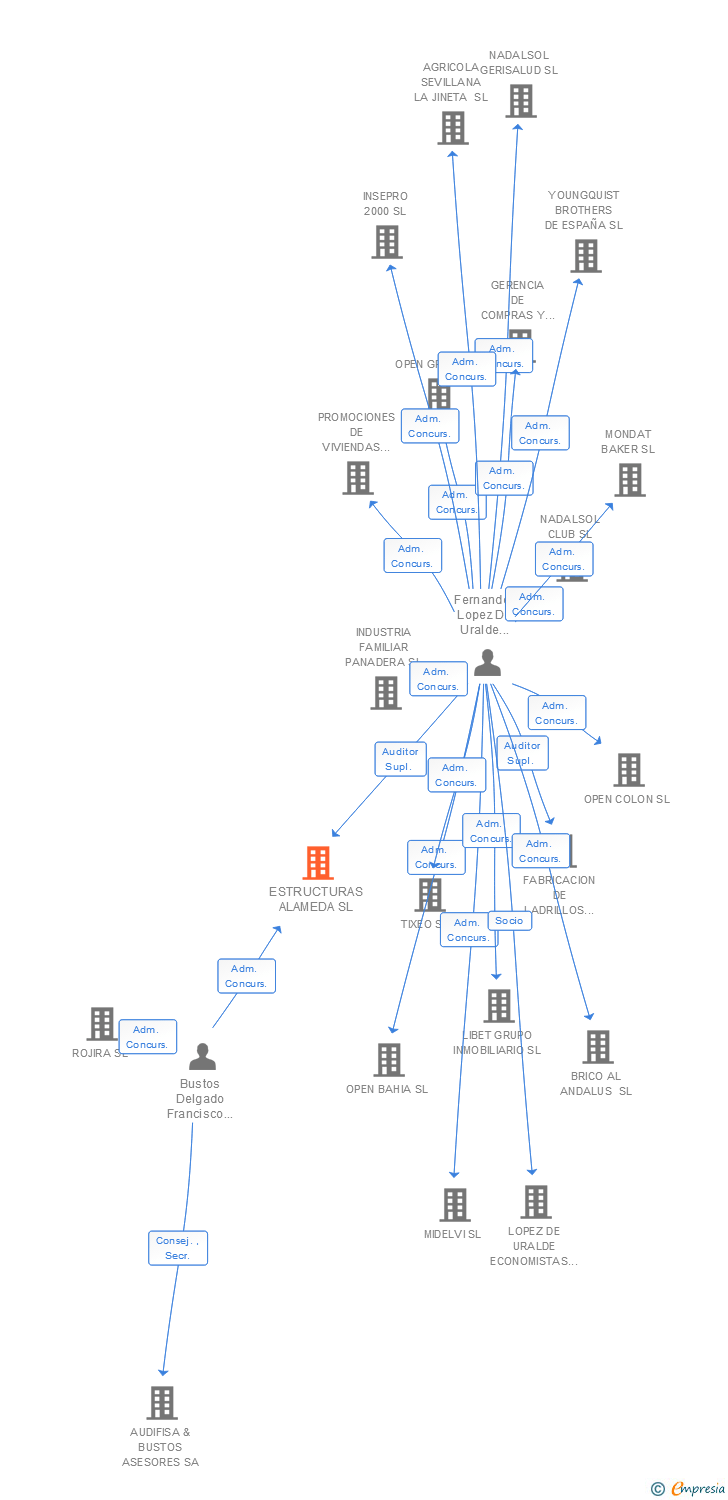 Vinculaciones societarias de ESTRUCTURAS ALAMEDA SL