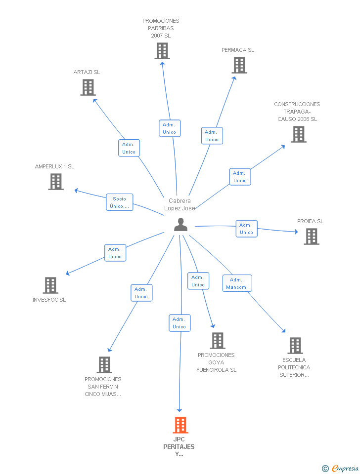 Vinculaciones societarias de JPC PERITAJES Y CONTROLES TECNICOS DEL NORDESTE SL