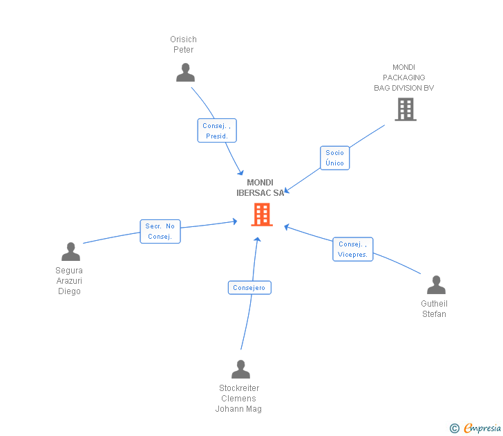 Vinculaciones societarias de MONDI IBERSAC SA