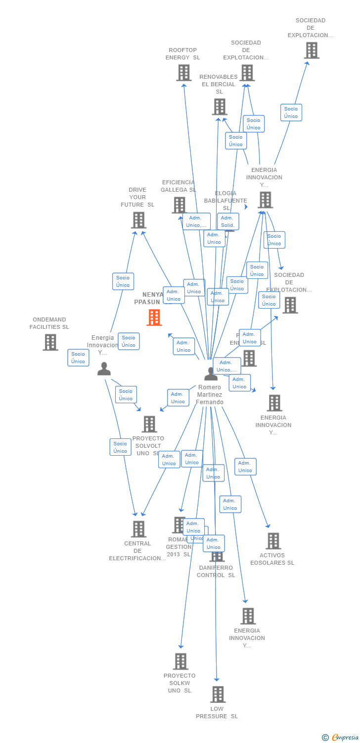 Vinculaciones societarias de NENYA PPASUN SL