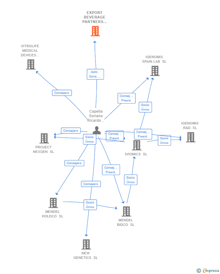Vinculaciones societarias de EXPORT BEVERAGE PARTNERS SL