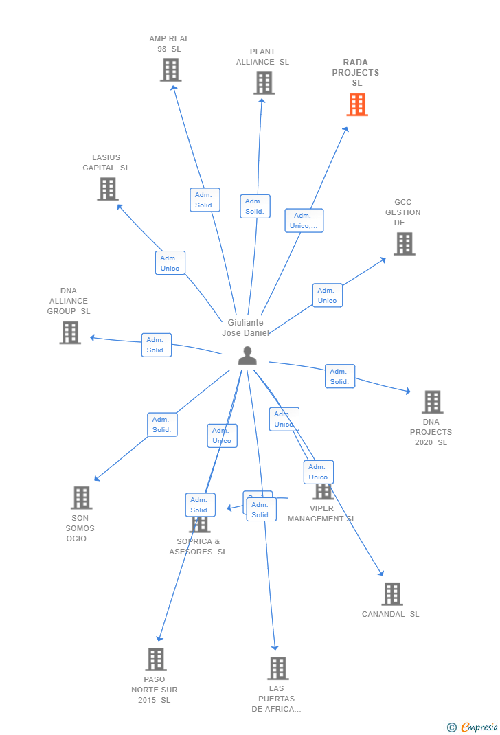 Vinculaciones societarias de RADA PROJECTS SL
