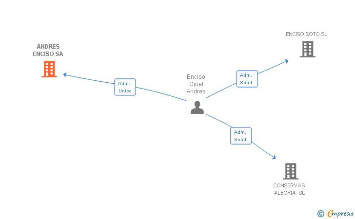 Vinculaciones societarias de ANDRES ENCISO SA