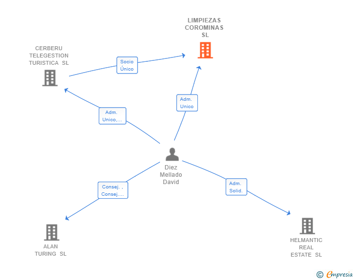Vinculaciones societarias de LIMPIEZAS COROMINAS SL