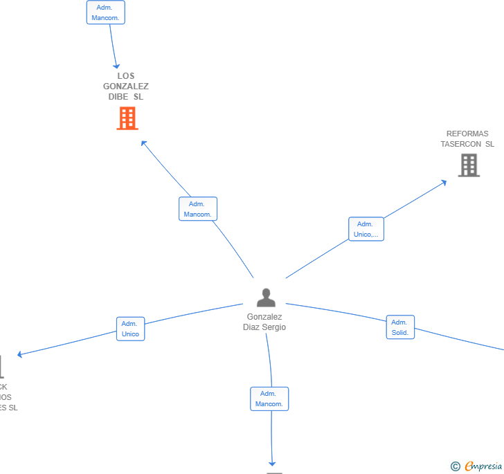 Vinculaciones societarias de LOS GONZALEZ DIBE SL
