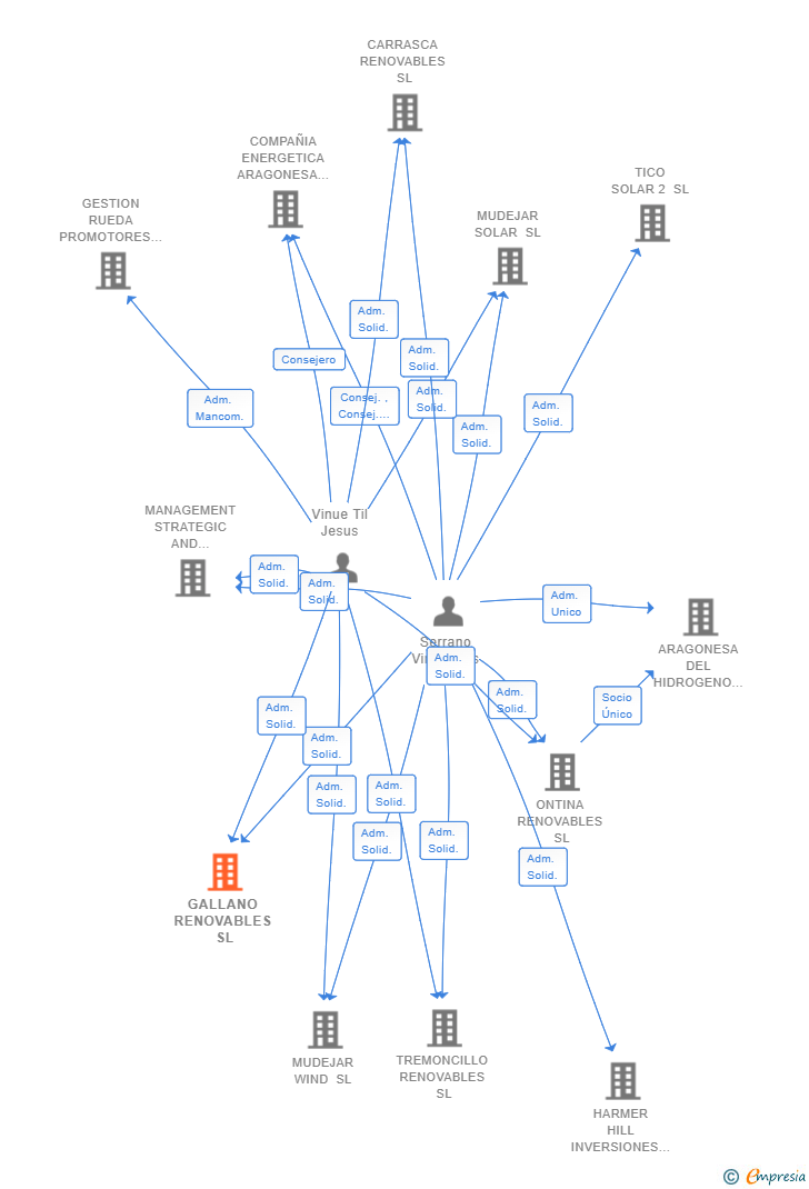 Vinculaciones societarias de GALLANO RENOVABLES SL