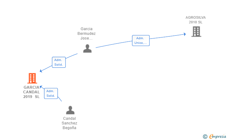 Vinculaciones societarias de GARCIA CANDAL 2019 SL