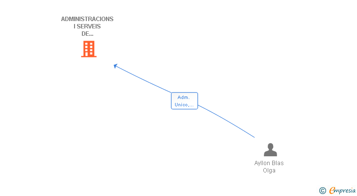 Vinculaciones societarias de ADMINISTRACIONS I SERVEIS DE CASTELLO SL