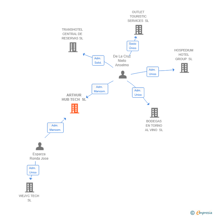 Vinculaciones societarias de ARTHUR HUB TECH SL
