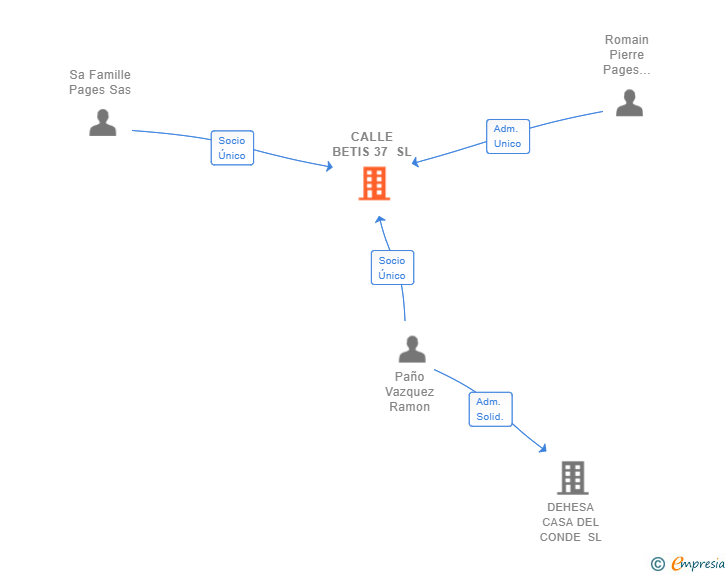 Vinculaciones societarias de CALLE BETIS 37 SL