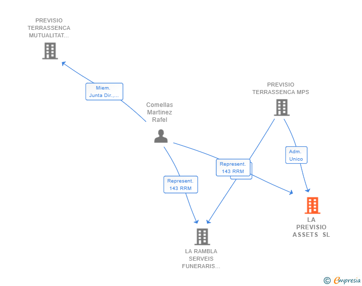 Vinculaciones societarias de LA PREVISIO ASSETS SL