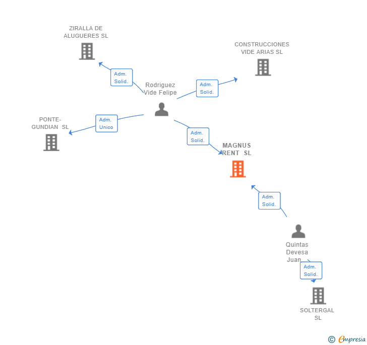 Vinculaciones societarias de MAGNUS RENT SL